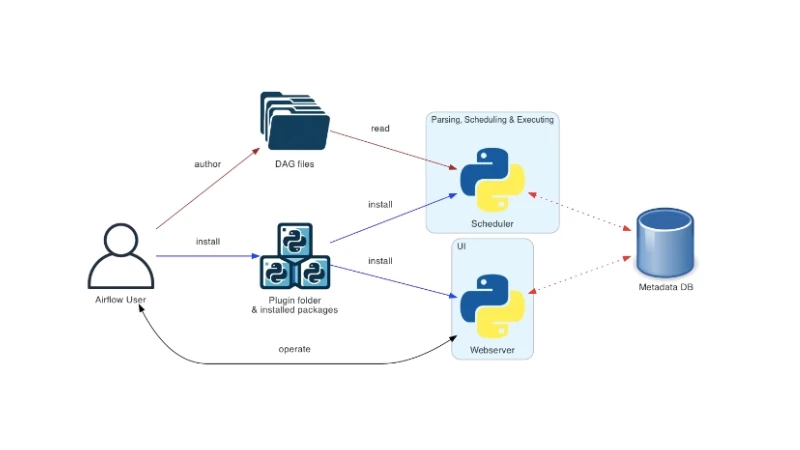 Python Advanced  Cloud AI, MediaPipe